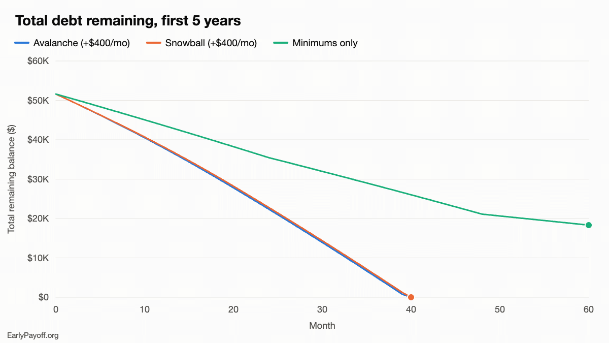 Line chart of total debt by month for the first five years. Avalanche and snowball lines fall almost together from $51,600 to zero by month 40; the minimums-only line declines slowly and is still above $18,000 at month 60.