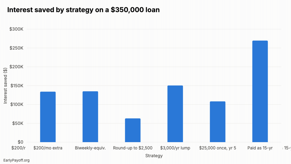 Early Mortgage Payoff Strategies That Work Bar chart of interest saved on a $350,000 loan at 7.40%: about $134,106 with $200 a month extra, $135,024 biweekly-equivalent, $63,069 rounding up to $2,500, $150,497 with $3,000 a year, $108,280 from $25,000 once in year 5, and $269,671 paying it like a 15-year loan.