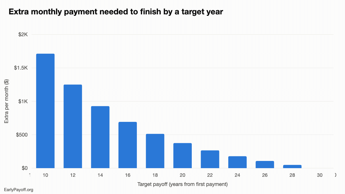 Bar chart: the extra monthly payment needed on a $350,000 loan at 7.40% falls from $1,713 to finish in 10 years, to $513 for 18 years, $266 for 22 years, $48 for 28 years and $0 at the full 30 years.