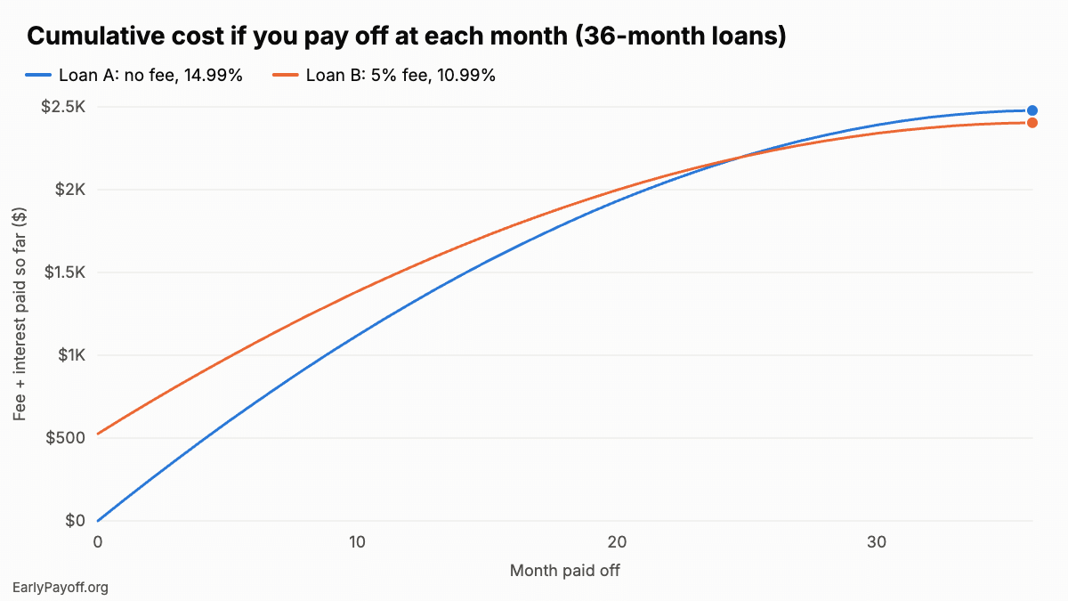 Line chart of cumulative cost by payoff month for two 36-month loans. The fee loan starts at $526 and the no-fee loan at $0. The lines nearly meet at month 24 ($2,159 vs. $2,169), the fee loan becomes cheaper from month 25, and at month 36 the totals are $2,478 for the no-fee loan and $2,404 for the fee loan.