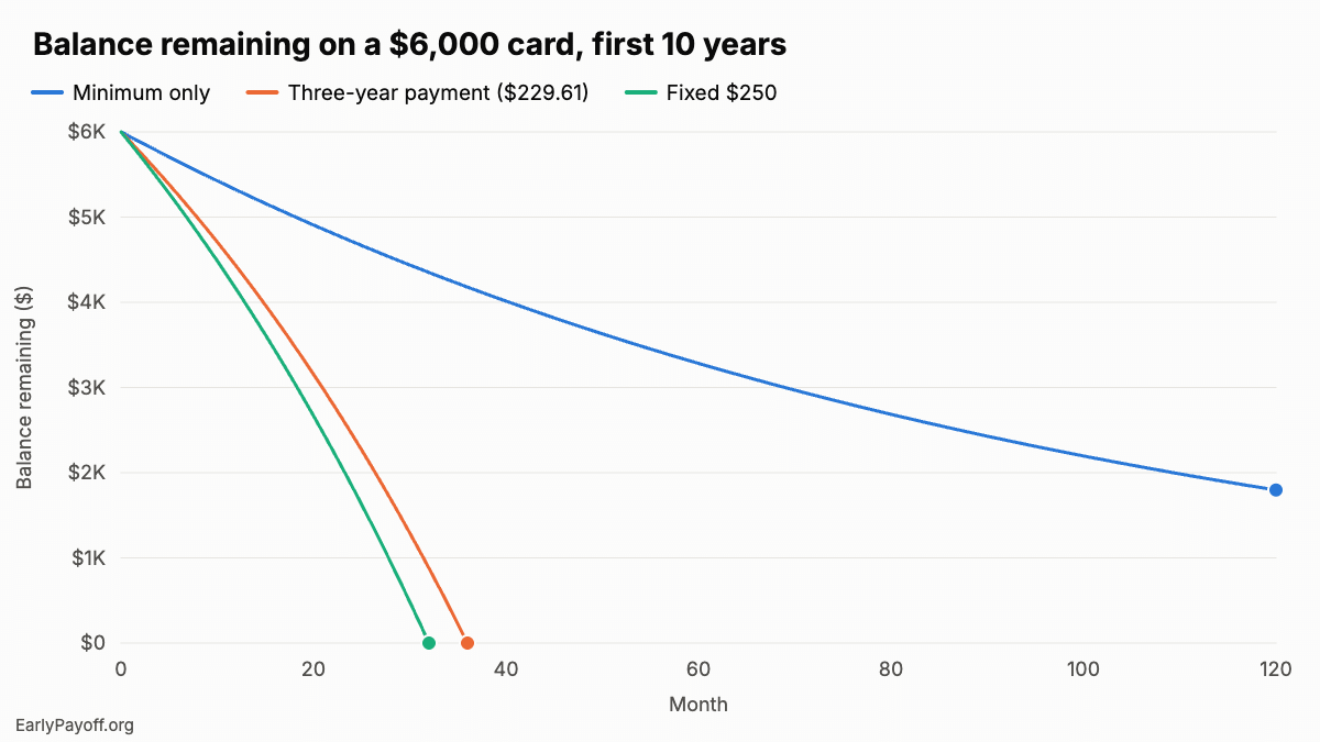 Line chart of a $6,000 credit card balance over 10 years. The fixed $250 line reaches zero at month 32 and the $229.61 three-year line at month 36. The minimum-only line falls slowly and is still about $3,283 at month 60 and $1,796 at month 120.