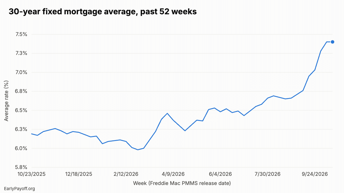 How to Lock In a Mortgage Rate Line chart of the weekly 30-year mortgage average over 52 weeks. It hovers between about 6.0% and 6.3% from October 2025 to early March 2026, bottoms at 5.98% on February 26, 2026, then climbs, rising sharply from 6.71% on September 3 to 7.40% on October 8 and 15, 2026.