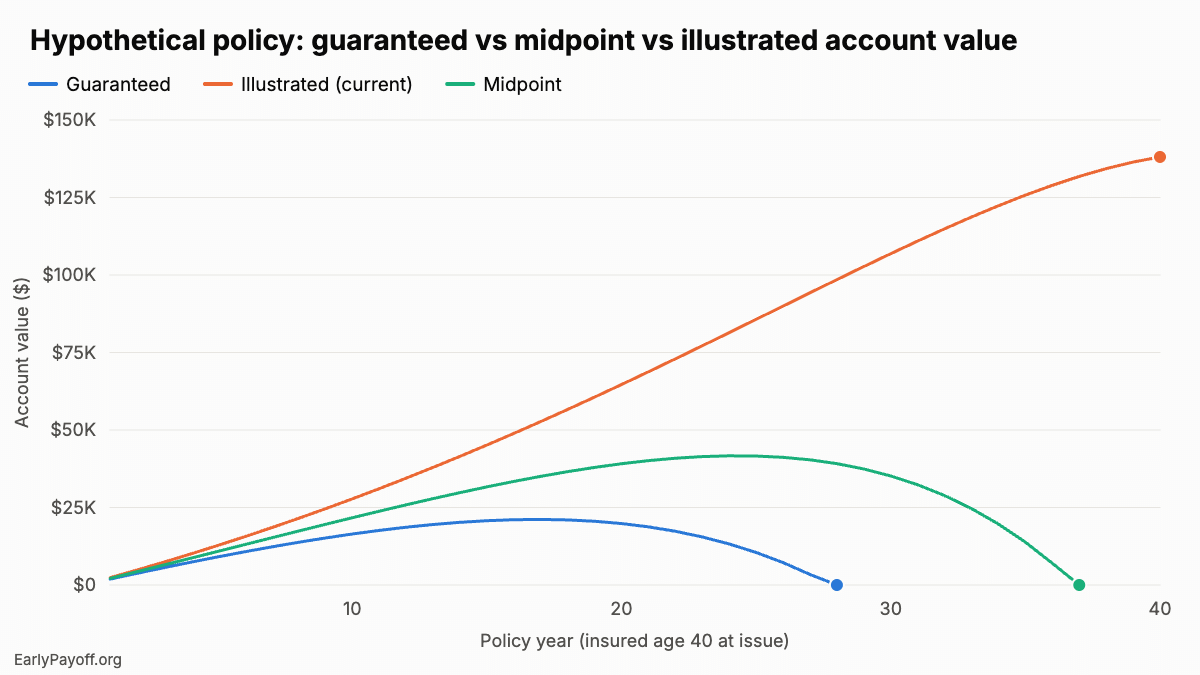 Line chart of a hypothetical policy