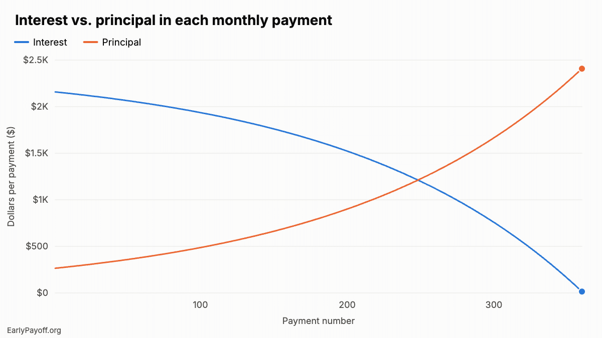 How to Read a Mortgage Amortization Schedule Line chart over 360 payments: interest starts at $2,158 and principal at $265 per payment; the lines cross at payment 249, after which principal rises to about $2,408 and interest falls to about $15 in the final payments.