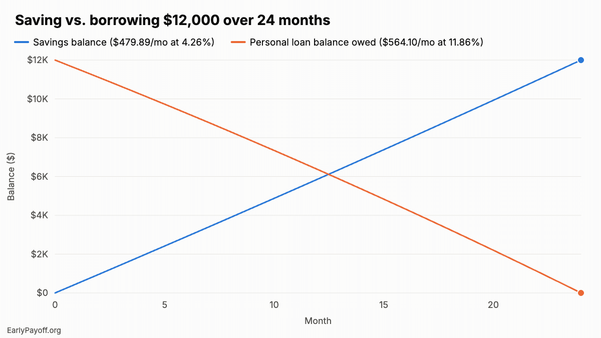 Line chart over 24 months. The savings balance rises from $0 to $12,000, passing $5,872 at month 12. The personal loan balance falls from $12,000 to $0 and is still $6,354 at month 12.