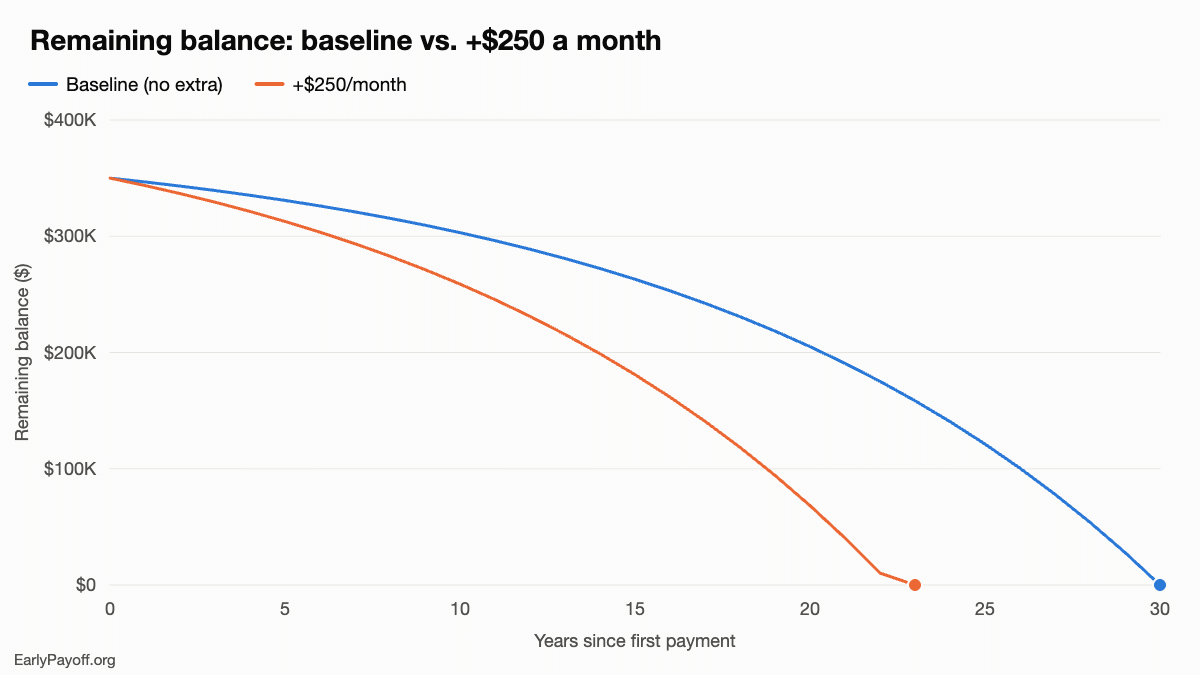 Should You Pay Off Your Mortgage Early? Pros, Cons and the Math Line chart: with an extra $250 a month, a $350,000 loan at 7.40% is paid off in year 23 instead of year 30, with the gap between the two balance lines widening over time.