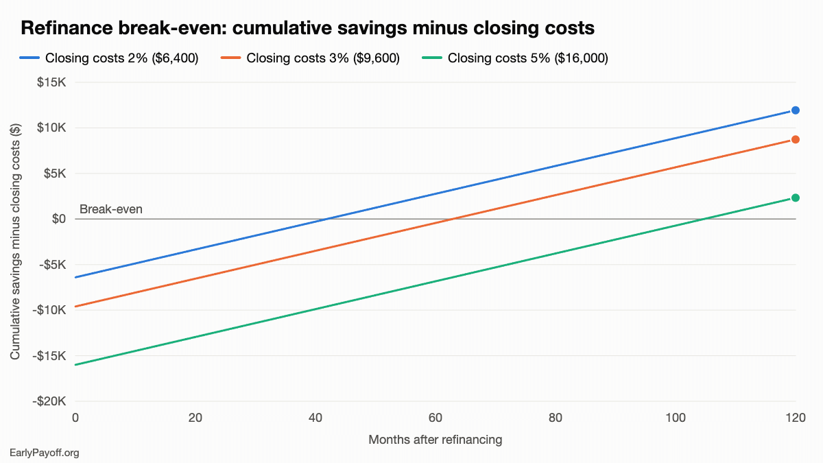 Line chart of three closing-cost scenarios. Lines start at -$6,400, -$9,600 and -$16,000 and rise $152.75 per month, crossing zero at months 42, 63 and 105 respectively.