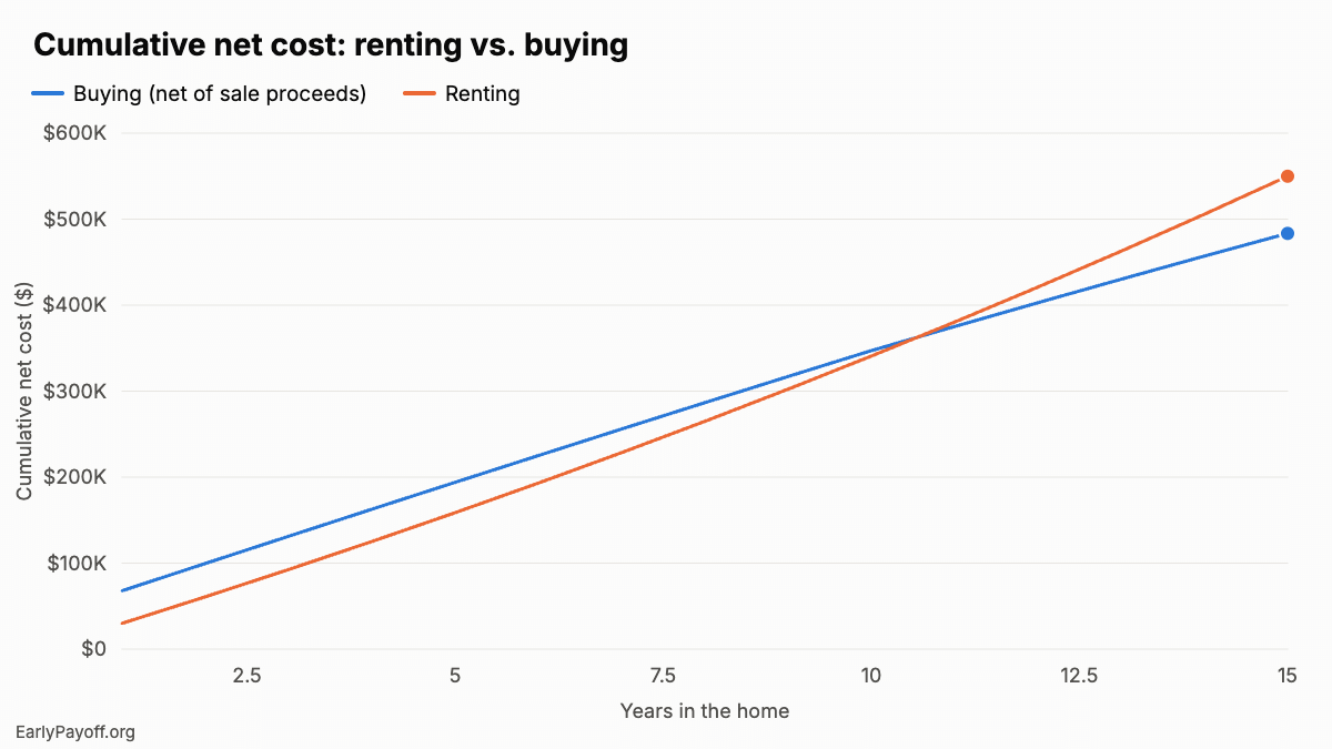 Rent vs. Buy: How to Decide Line chart of cumulative net cost over 15 years. Renting is cheaper through year 10; the buying line crosses below the renting line in year 11 and the gap widens after that.